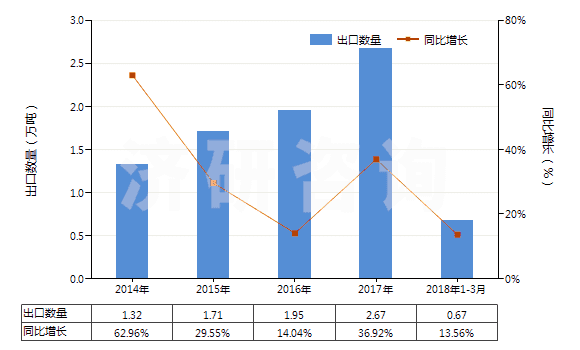 2014-2018年3月中國丁酸、戊酸及其鹽和酯(HS29156000)出口量及增速統(tǒng)計(jì)